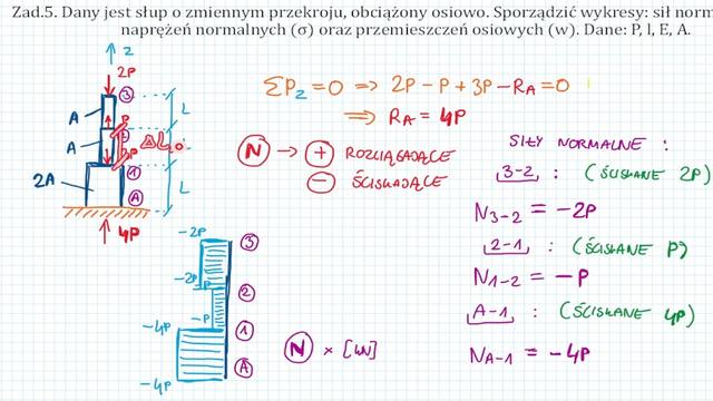 Siły normalne w słupie ściskanym osiowo o skokowo zmiennym przekroju poprzecznym