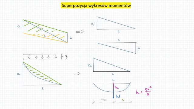 rozbijanie złożonych wykresów momentów gnących metodą superpozycji