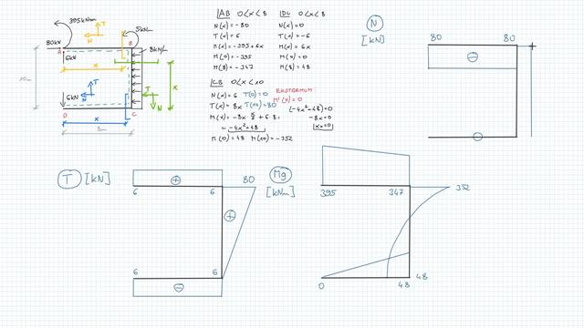 Wykresy momentów gnących, sił tnących i normalnych w ramie płaskiej na podstawie funkcji sił wewnętrznych.