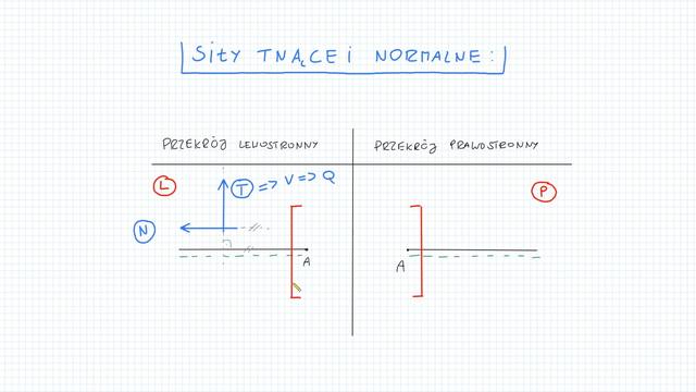 Kryteria znakowania sił tnących i normalnych
