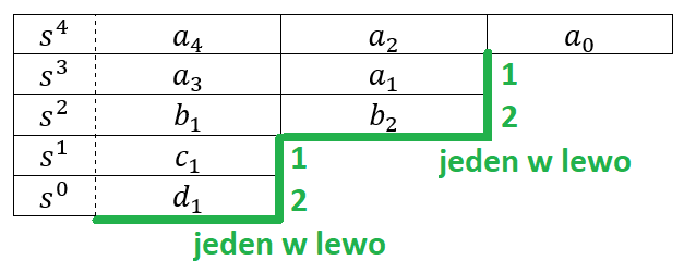 Przedstawienie reguły schodk&oacute;w